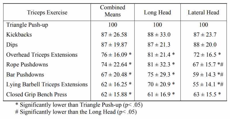 Cable Triceps Pushdowns Study