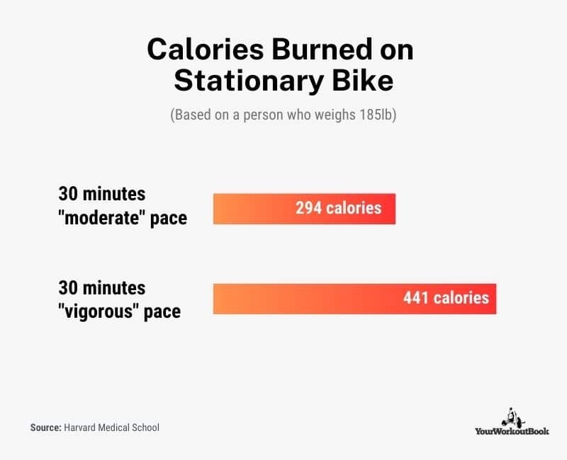 Beginner Stationary Bike Workouts - Calories Burned on Stationary Bike