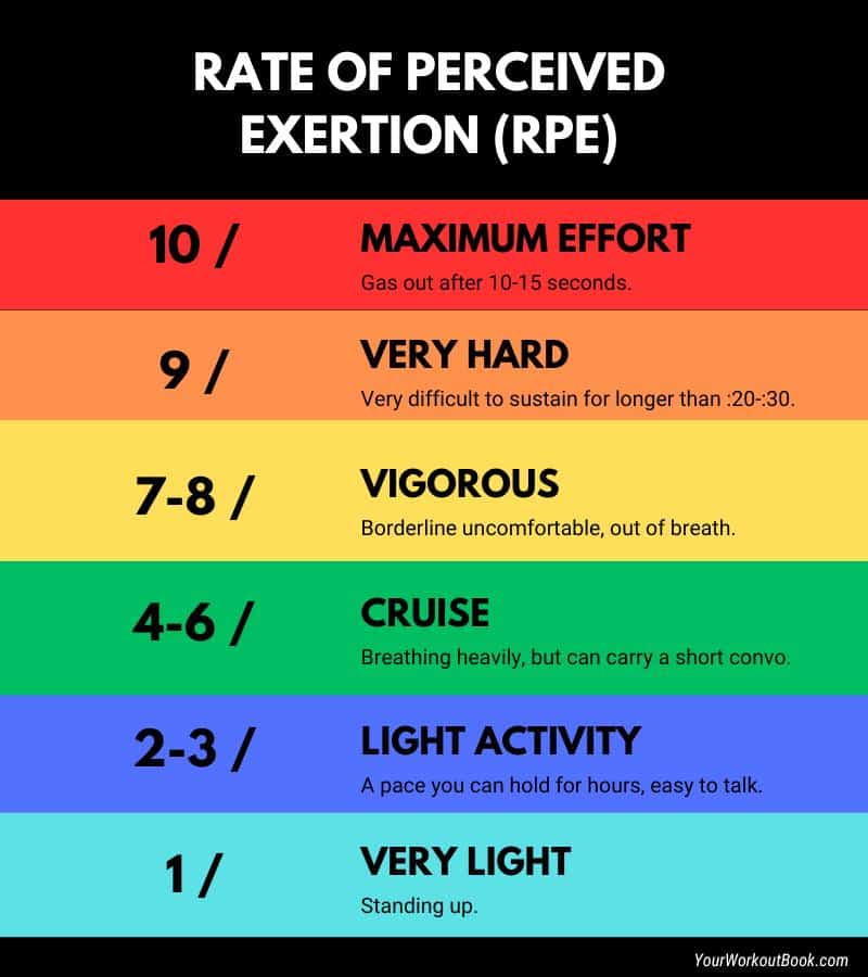 Beginner Stationary Bike Workouts - Rate of Perceived Effort