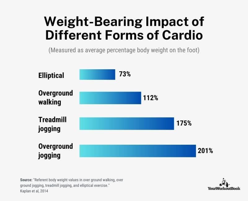 Benefits of Ellipticals - Weight Bearing Impact of Different Forms of Cardio