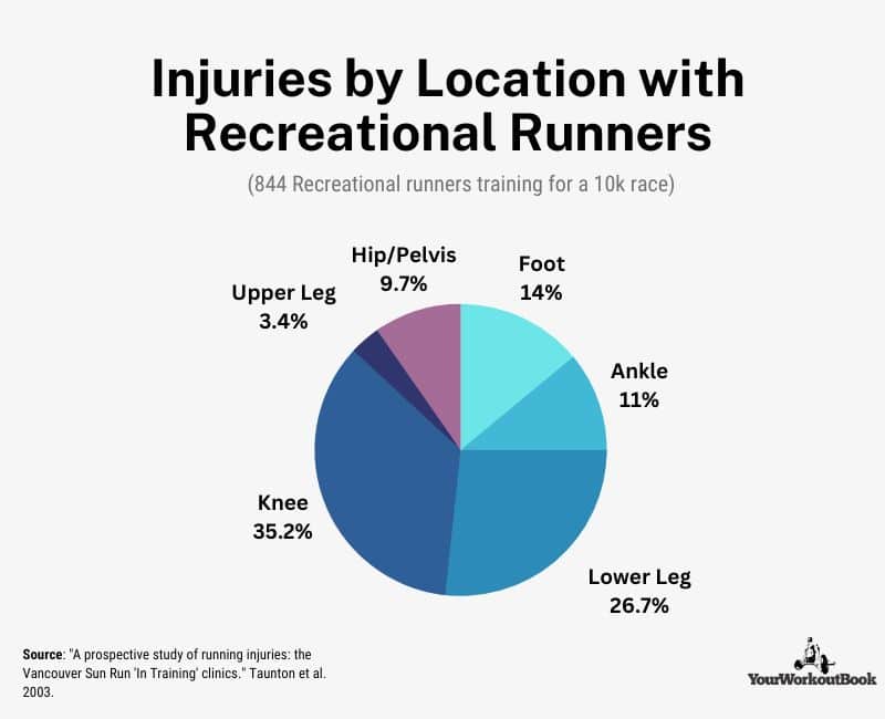 Cushioned Treadmills - Injuries by Location with Recreational Runners