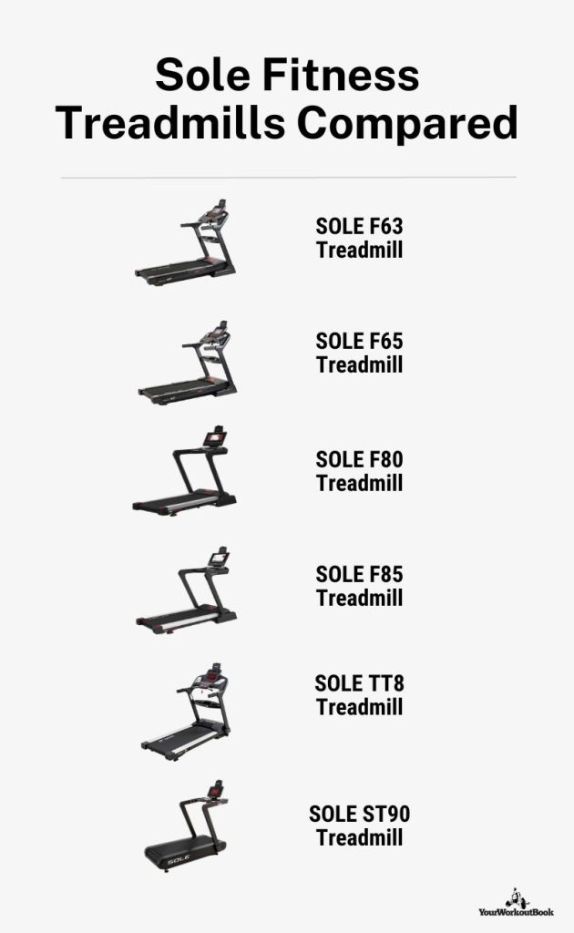 Sole Fitness Treadmills Compared Which One is Best for You?