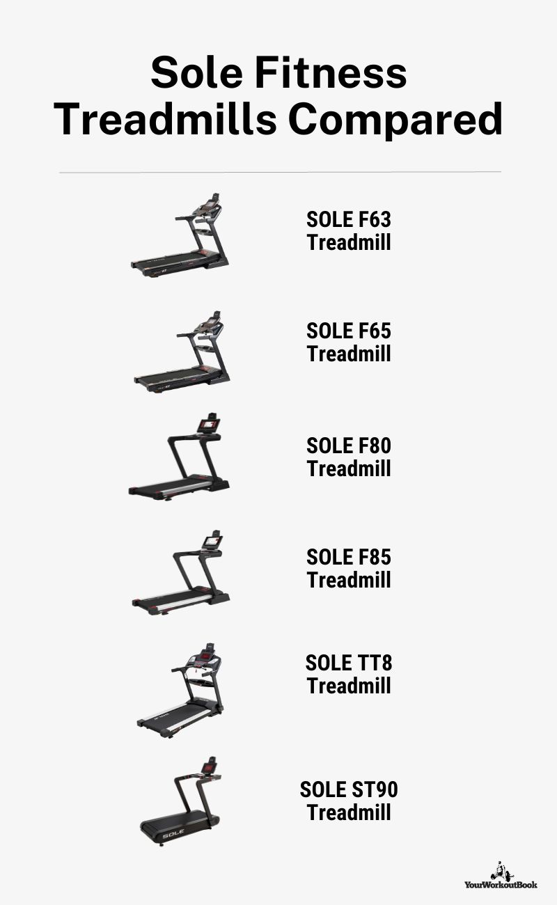 Sole Fitness Treadmill Machines Compared