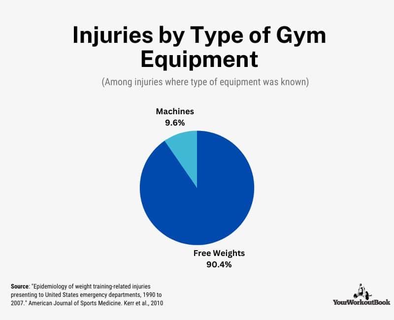 Benefits of Pull-Ups -- Injuries by Type of Gym Equipment
