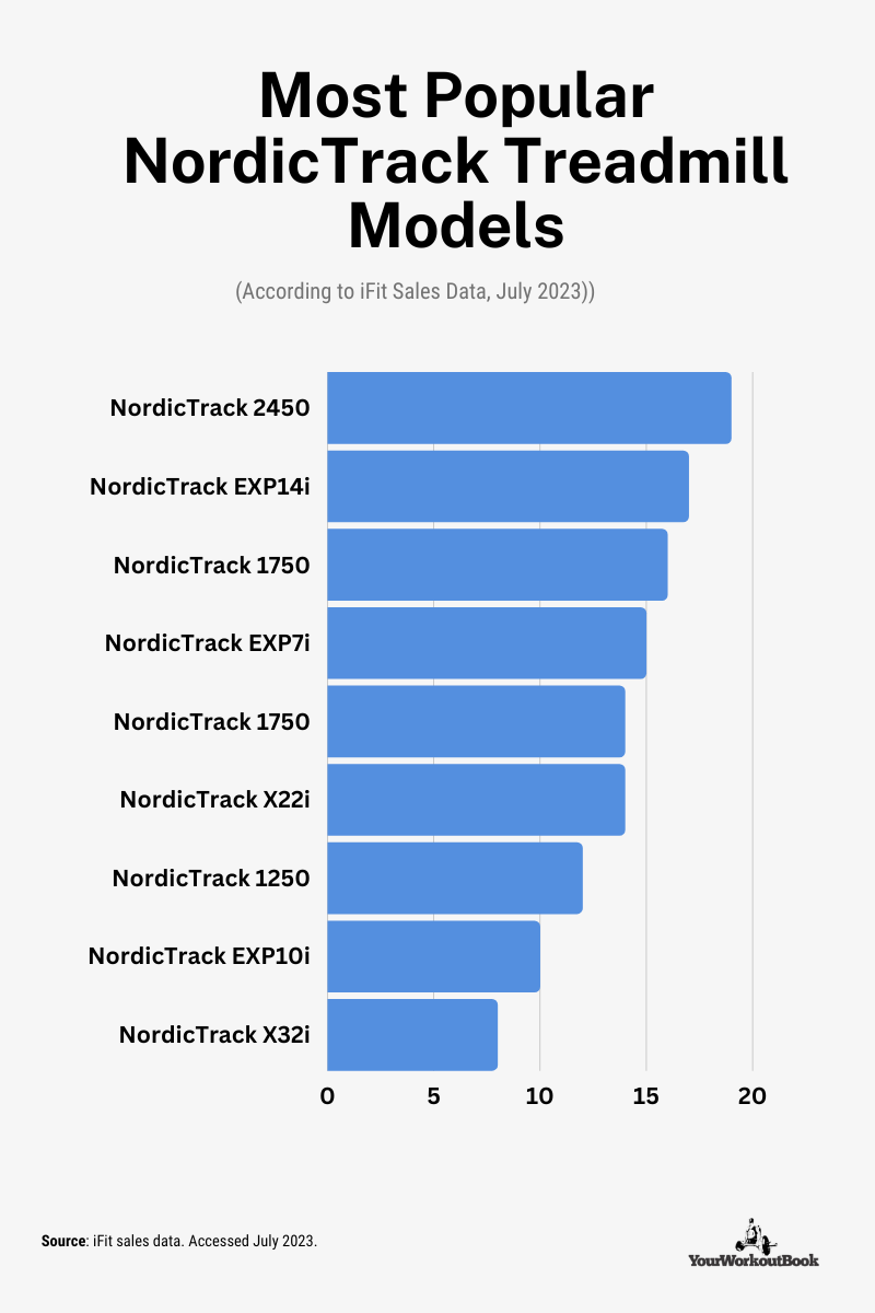 Most Popular NordicTrack Treadmill Models