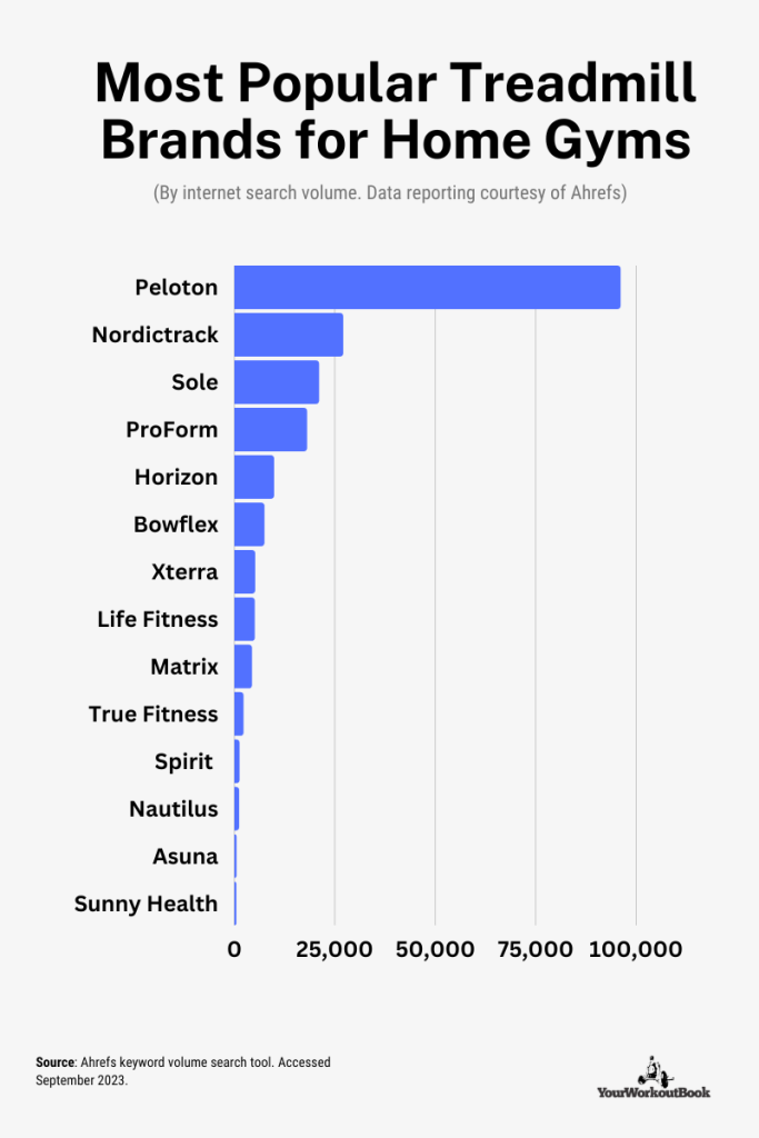 Study What are the Most Popular Treadmill Brands? YourWorkoutBook