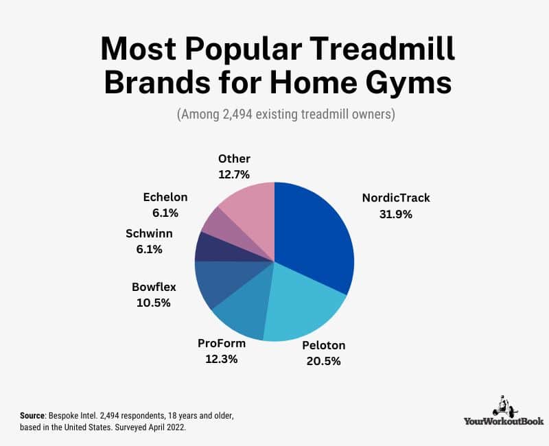 Most Popular Treadmill Brands for Home Gyms By Ownership